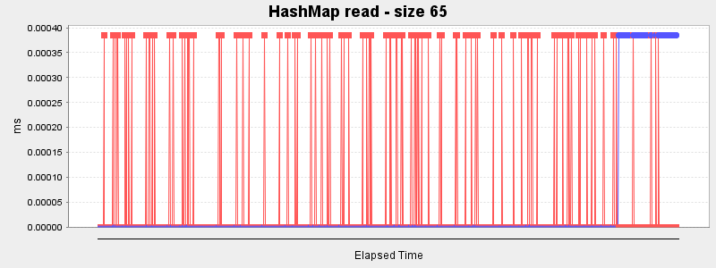 HashMap read - size 65
